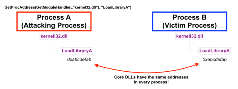 Windowsでdlsymを使用する方法:LoadLibraryとGetProcAddressの活用 ※